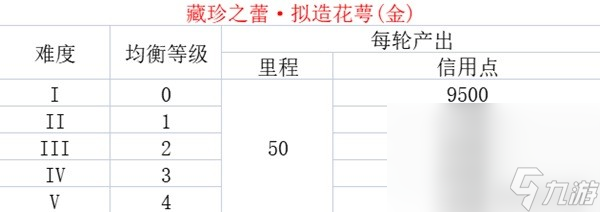 《崩坏星穹铁道》各均衡等级资源产出表介绍