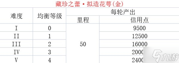 崩坏星穹铁道各均衡等级资源产出表详情