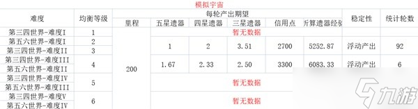 《崩壞星穹鐵道》各均衡等級(jí)資源產(chǎn)出表一覽