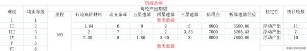 崩坏星穹铁道各均衡等级资源产出表详情