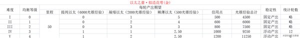 《崩壞星穹鐵道》各均衡等級(jí)資源產(chǎn)出表一覽