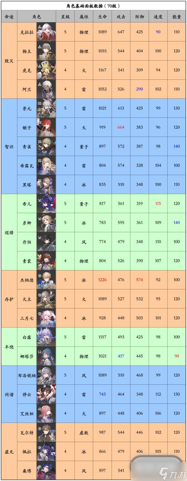 《崩坏星穹铁道》24位角色基础面板数据及排行
