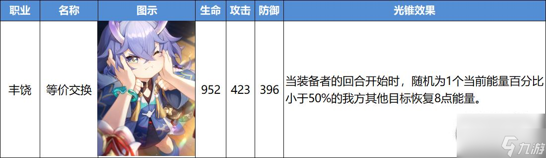 崩坏星穹铁道等价交换光锥强度解析一览