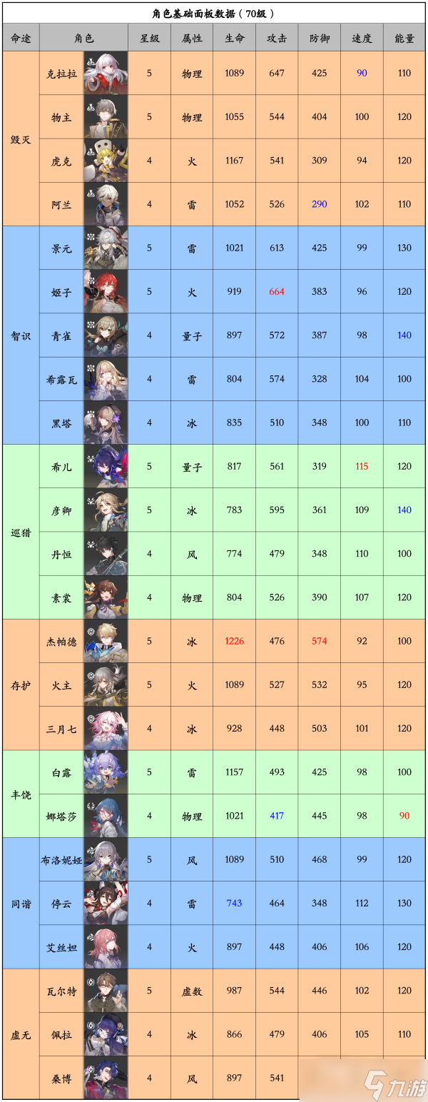 《崩坏星穹铁道》24位角色基础面板数据及排行