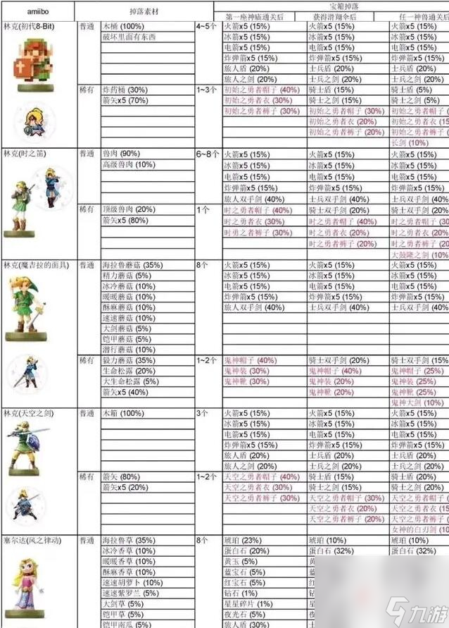 《塞尔达传说王国之泪》amiibo物品掉落概率一览