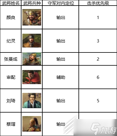 三国志战棋版六级地颜良队打法推荐