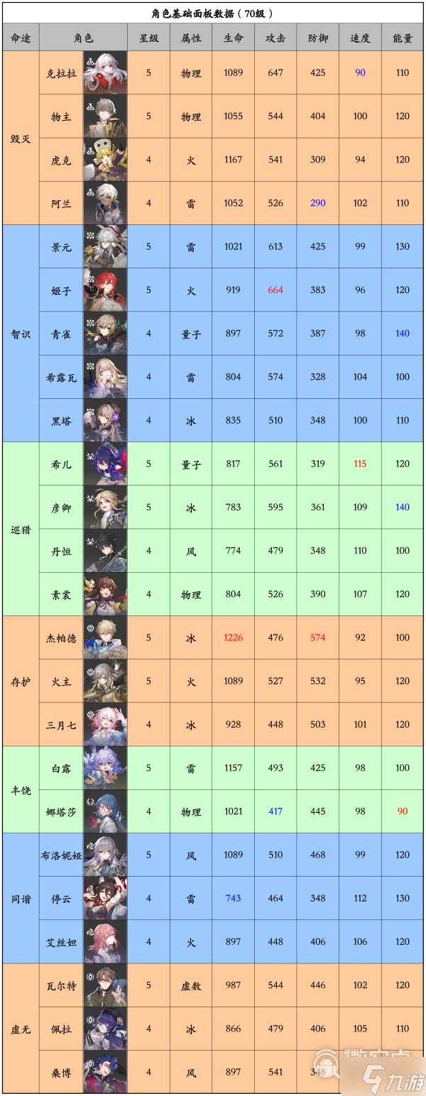 崩坏星穹铁道24位角色基础面板数据及排行介绍