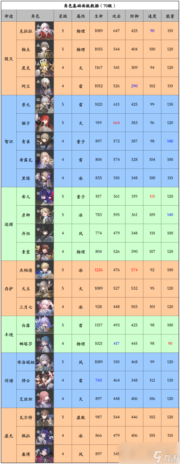 《崩坏星穹铁道》24位角色基础面板数据及排行
