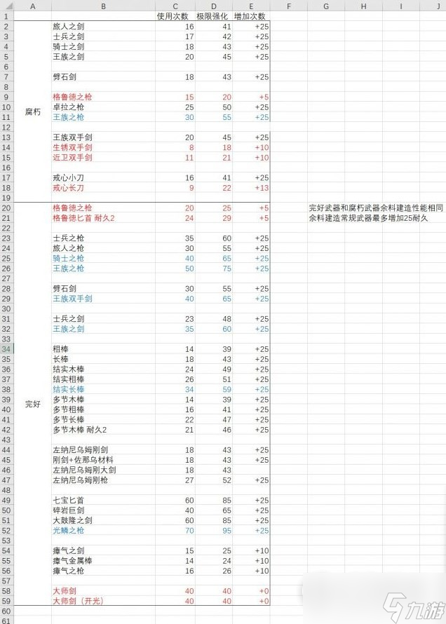 塞尔达传说王国之泪武器耐久详情