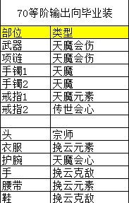 逆水寒老兵服7080等阶输出向毕业装有哪些