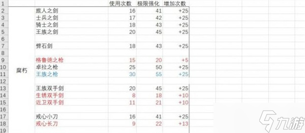 塞尔达传说王国之泪武器耐久度一览