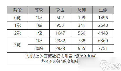 白夜極光菲雅角色數(shù)據(jù)面板一覽 白夜極光菲雅角色數(shù)據(jù)面板介紹