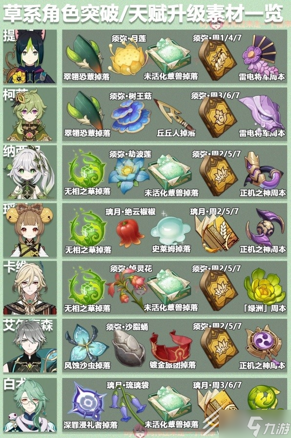 原神3.6版本全角色突破素材汇总