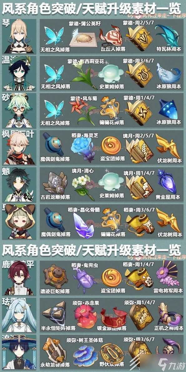 原神3.6版本全角色突破素材汇总