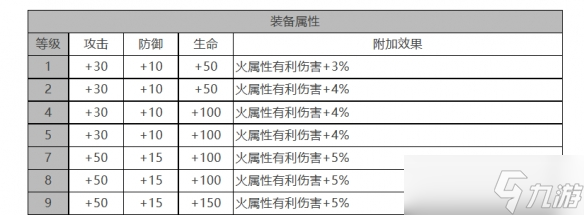 白夜极光乌利尔角色数据面板一览 白夜极光乌利尔角色数据面板介绍