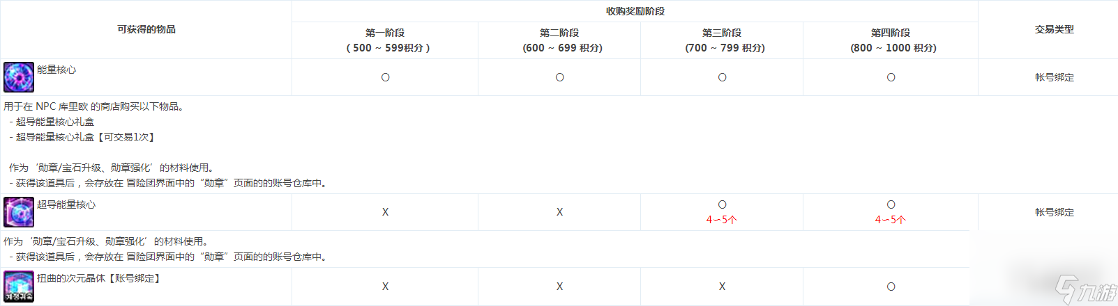 dnf代号盖波加副本奖励介绍