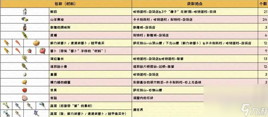 《塞尔达传说王国之泪》黄金马升级材料详情