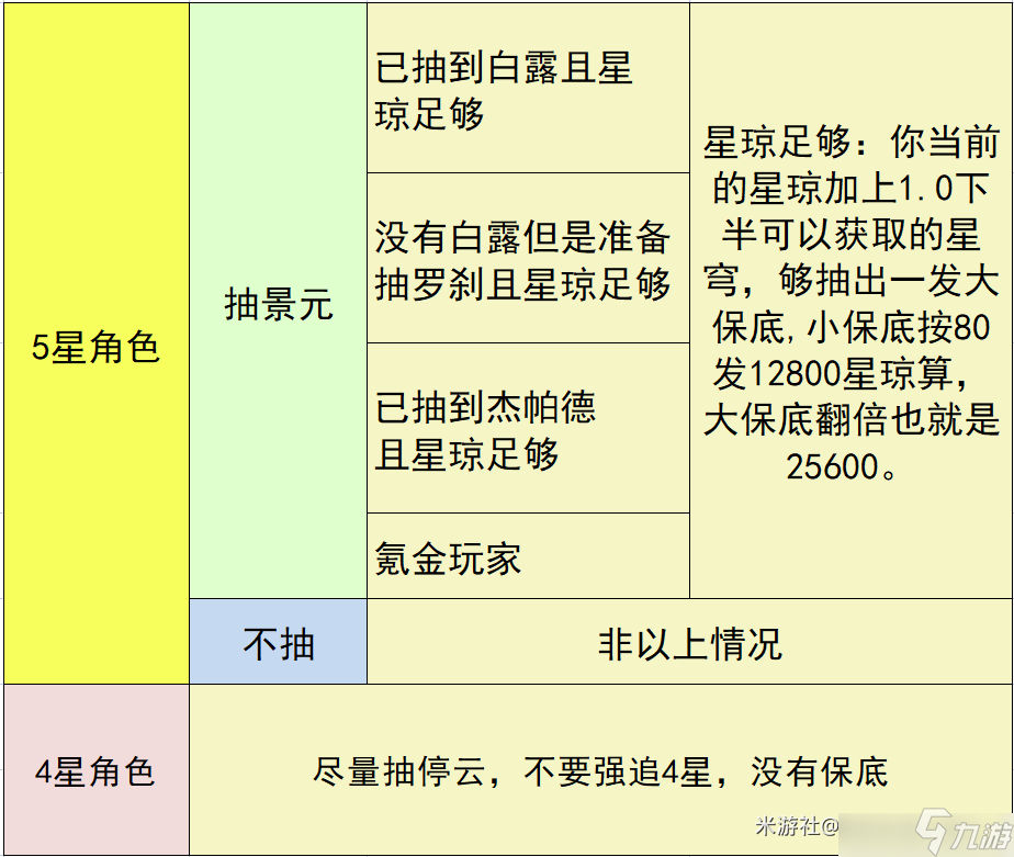 崩坏星穹铁道哪些玩家适合抽景元呢 景元卡池抽取攻略一览