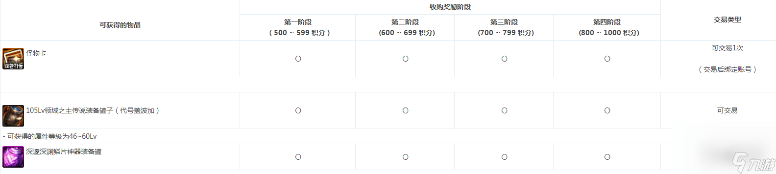 dnf代号盖波加副本奖励介绍