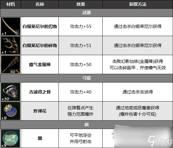 塞尔达传说王国之泪余料建造强力素材及组合分享