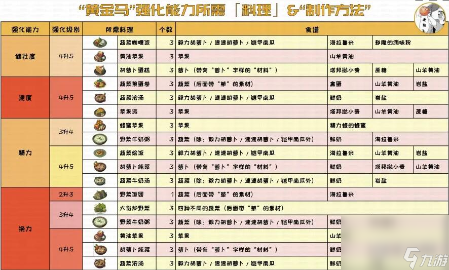 《塞尔达传说王国之泪》黄金马升级材料详情