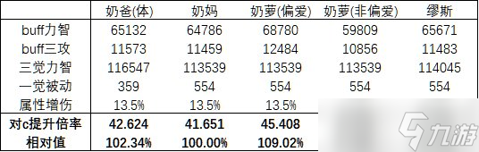 《DNF》缪斯怎么玩