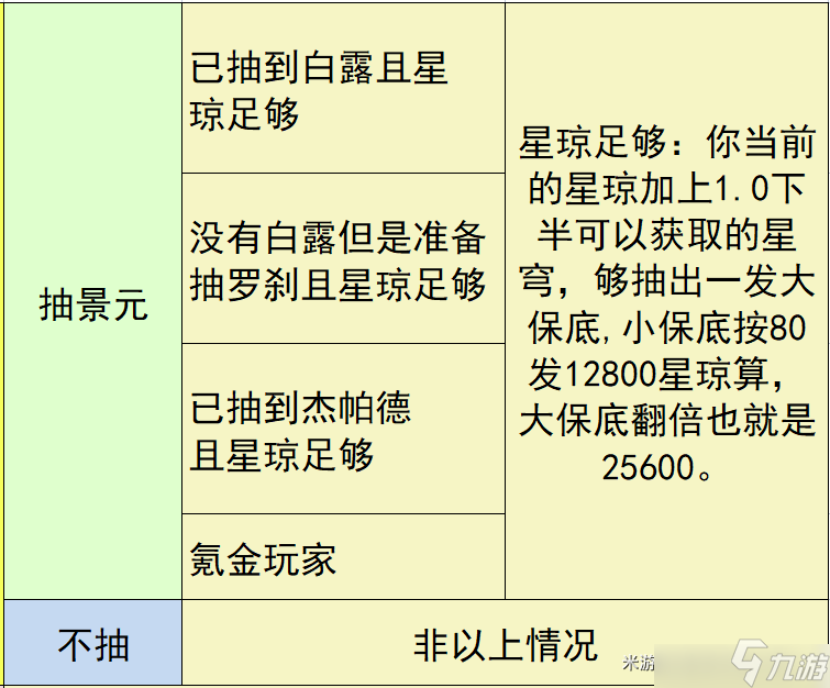 崩坏星穹铁道哪些玩家适合抽景元呢 景元卡池抽取攻略一览