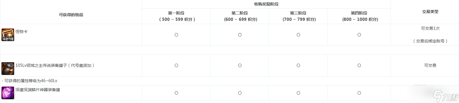 《DNF》代号盖波加副本奖励一览