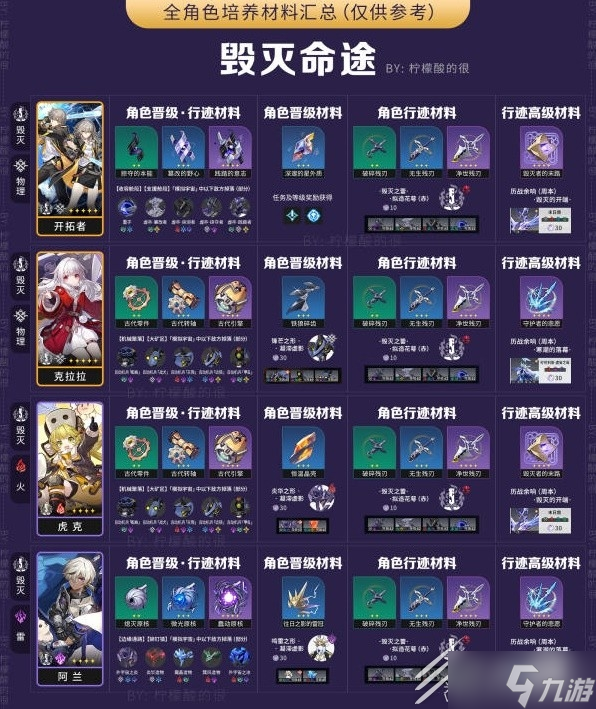 崩坏星穹铁道全角色培养所需材料汇总详情