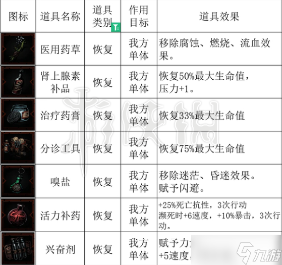 《暗黑地牢2》怎么提高治疗量？ 治疗道具详解