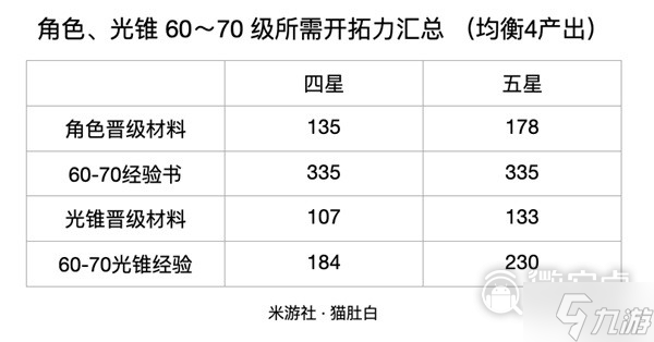 《崩壞星穹鐵道》60-70級素材需求詳情