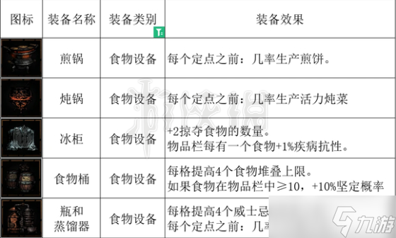 《暗黑地牢2》食物有什么效果? 食物設備介紹