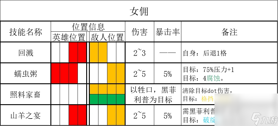 《暗黑地牢2》腐宴農場怎么打