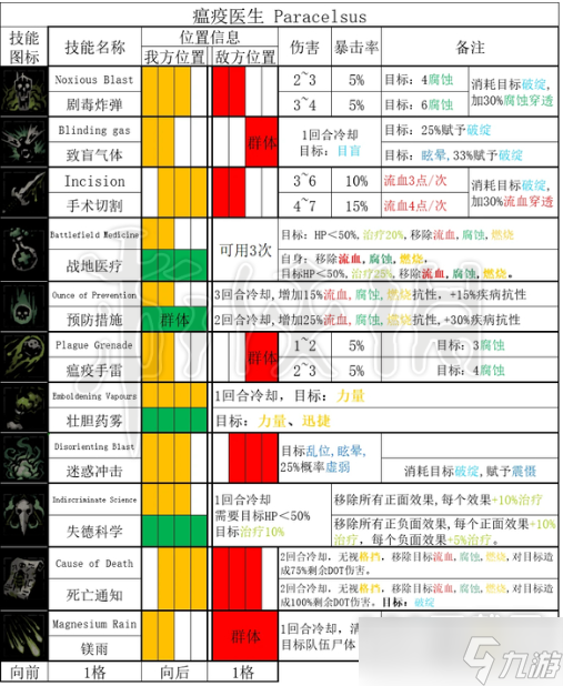 暗黑地牢2瘟疫医生技能是什么