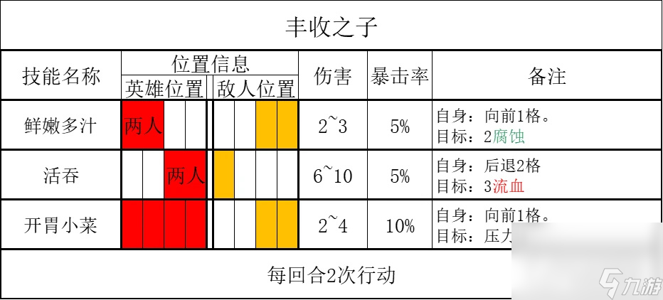 《暗黑地牢2》腐宴农场怎么打