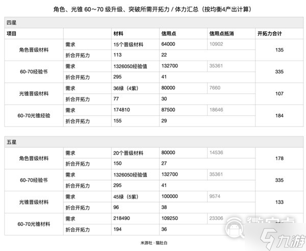 《崩壞星穹鐵道》60-70級素材需求詳情