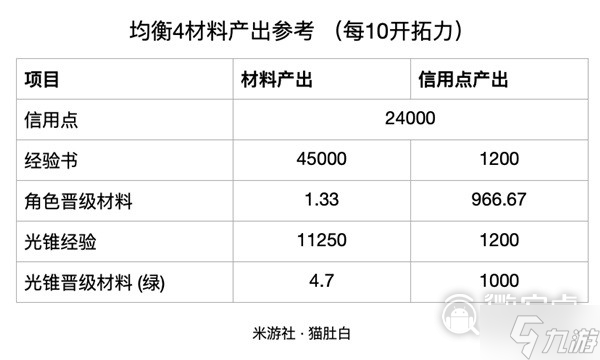 《崩壞星穹鐵道》60-70級素材需求詳情