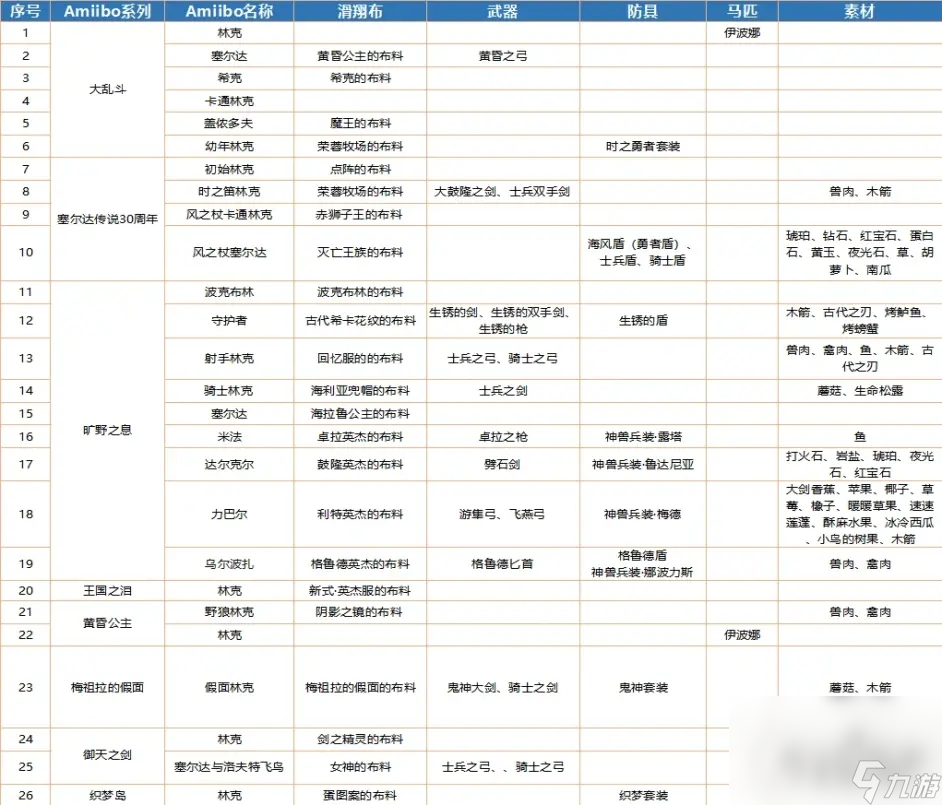 《塞尔达传说王国之泪》Amiibo掉落物品有哪些