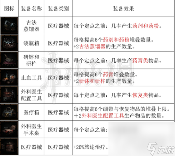 《暗黑地牢2》马车设备有哪些