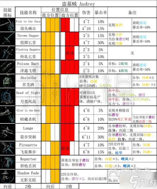 暗黑地牢2盜墓賊技能是什么一覽