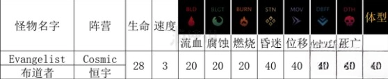 《暗黑地牢2》敌人布道者有什么能力? 布道者能力一览