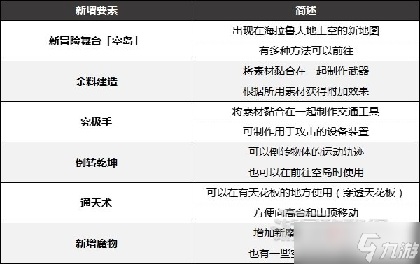 《塞尔达传说王国之泪》新增内容及要素介绍