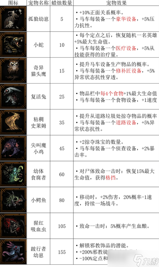 《暗黑地牢2》有哪些寵物？ 寵物圖鑒一覽