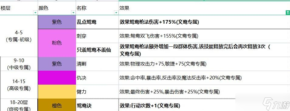 《<a id='link_pop' class='keyword-tag' href='https://www.9game.cn/zaishuayiba/'>再刷一把</a>》做个前期萌新赛季简易攻略吧