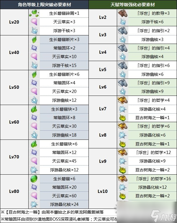 《原神》绮良良角色及天赋突破材料一览