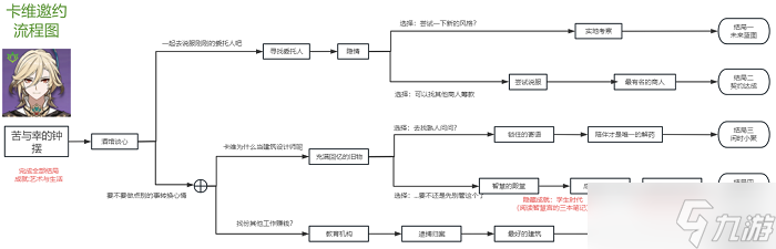 原神卡維邀約任務(wù)成就攻略 卡維邀約任務(wù)三個(gè)成就達(dá)成方法