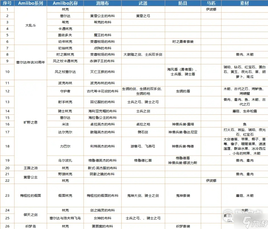 塞尔达传说王国之泪amiibo掉落图鉴