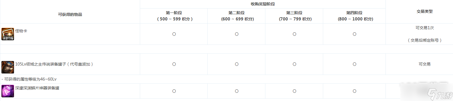 dnf代号盖波加副本奖励是什么