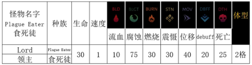 暗黑地牢2腐臭农场领主技能详情