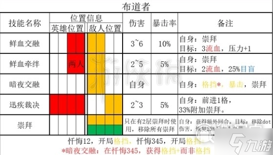 暗黑地牢2敵人布道者有什么能力